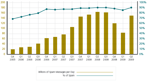 mcafee spam q2 2009